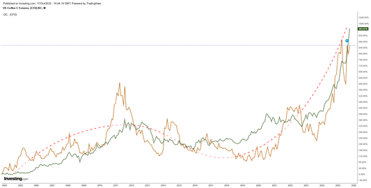 Coffee and Finance Series #5 – When Money Loses Value, Coffee Becomes the New Brown Gold