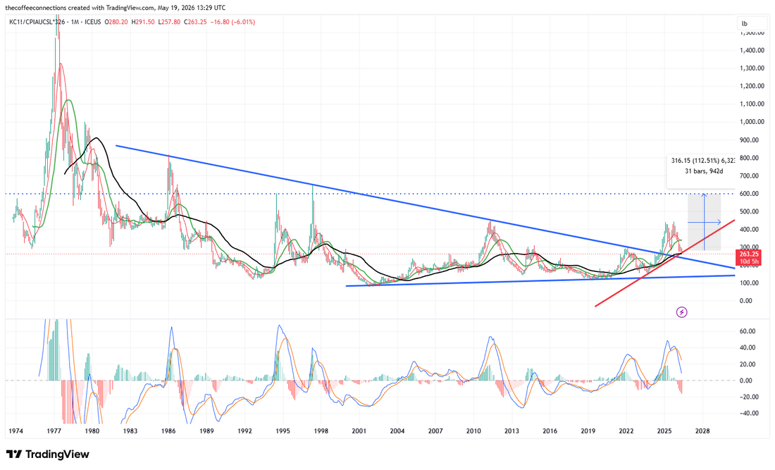 Coffee & Finance Series #8 – Energy, Inflation, and Coffee Prices