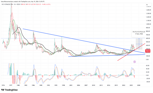 Coffee & Finance Series #8 – Energy, Inflation, and Coffee Prices