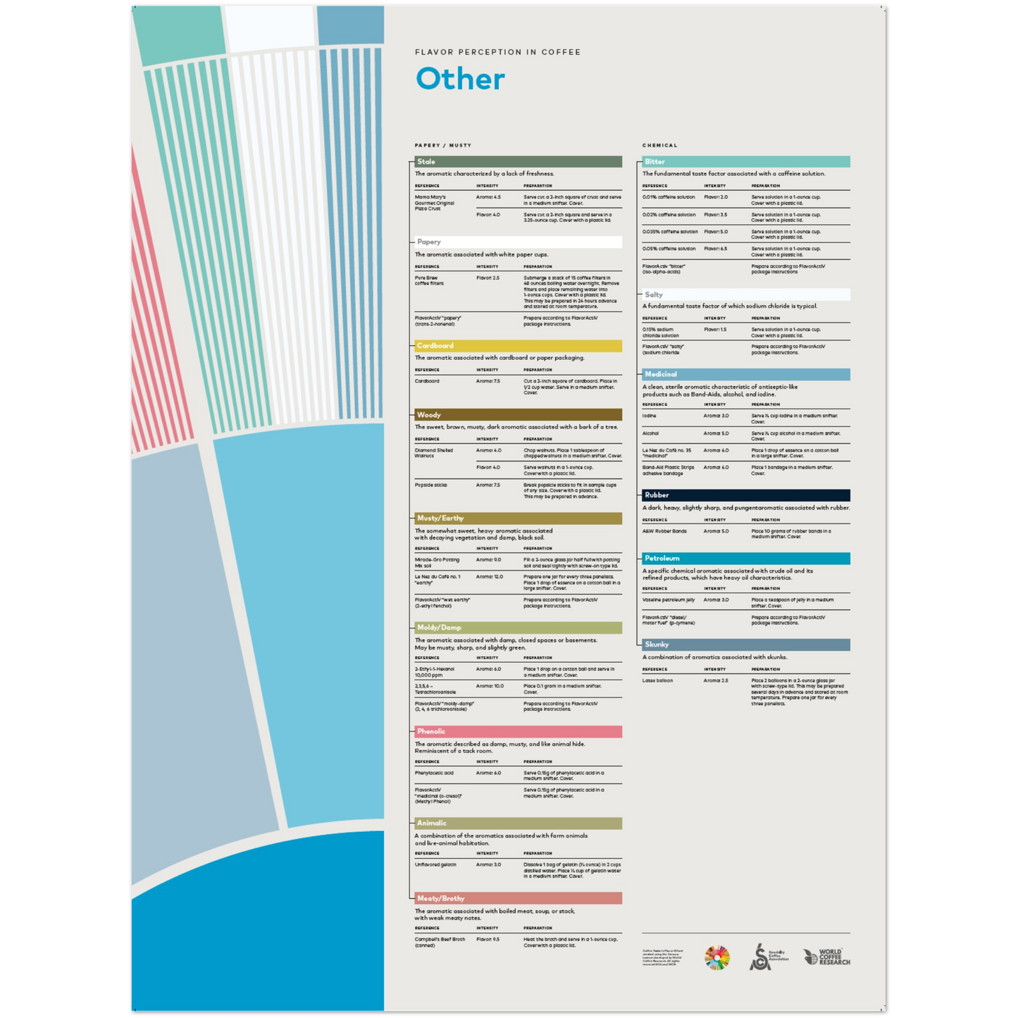Smakuppfattning i kaffe - Övrigt - SCA
