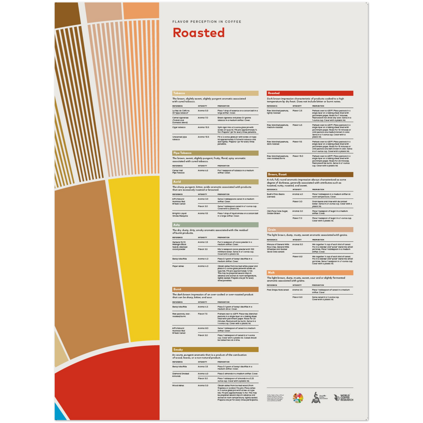 Smakupplevelse i kaffe – rostat - SCA