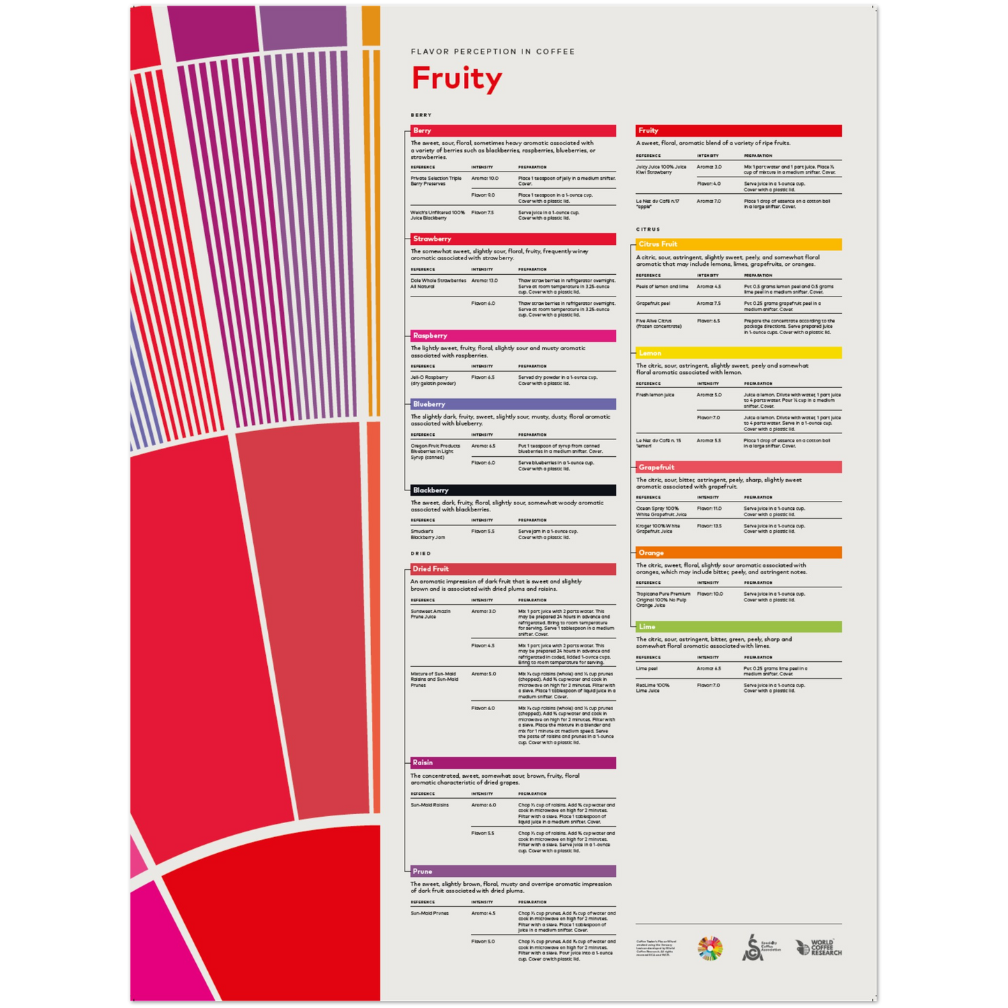 Smakupplevelse i kaffeaffisch – Fruktig - SCA