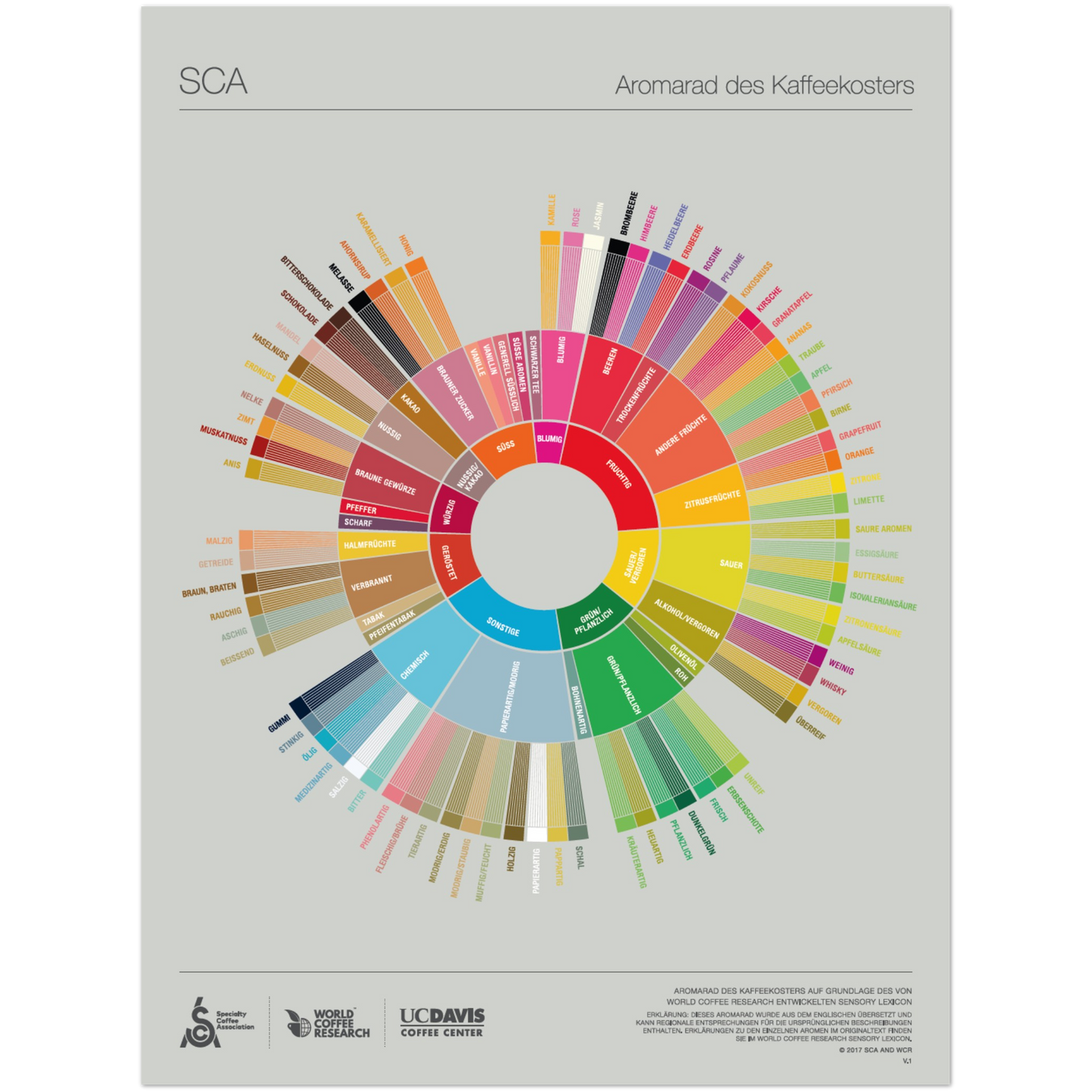 Tyska - The Coffee Taster's Flavour Wheel Poster - SCA