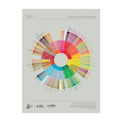 Tyska - The Coffee Taster's Flavour Wheel Poster - SCA