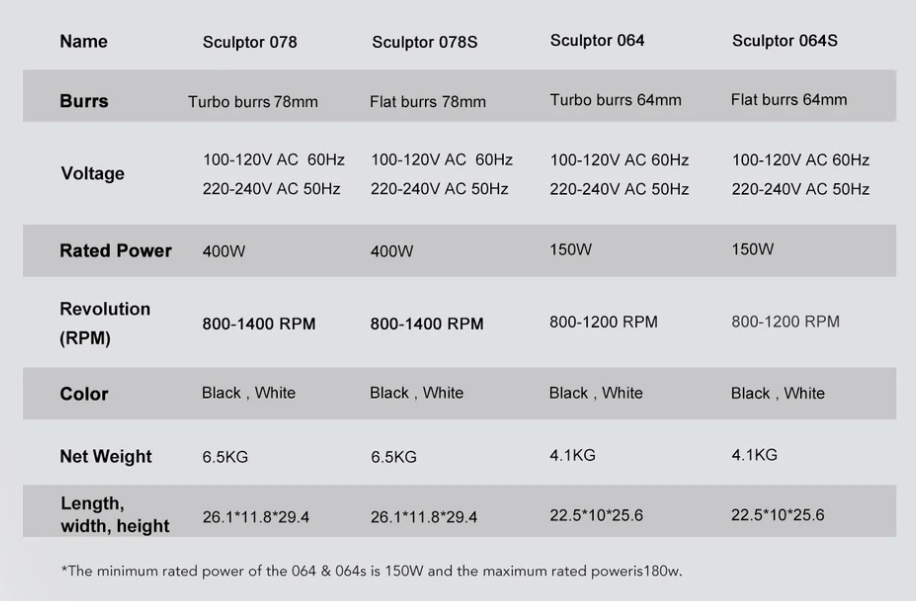 Sculptor 064S Elektrisk slipmaskin Vit